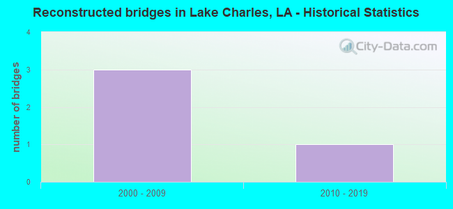 Reconstructed bridges in Lake Charles, LA - Historical Statistics