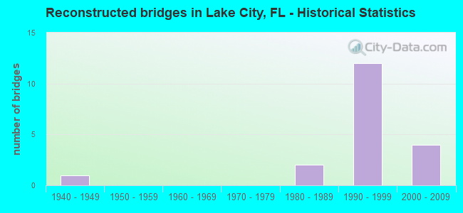 Reconstructed bridges in Lake City, FL - Historical Statistics