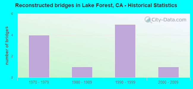 Reconstructed bridges in Lake Forest, CA - Historical Statistics