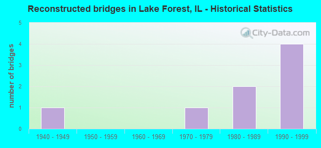 Reconstructed bridges in Lake Forest, IL - Historical Statistics
