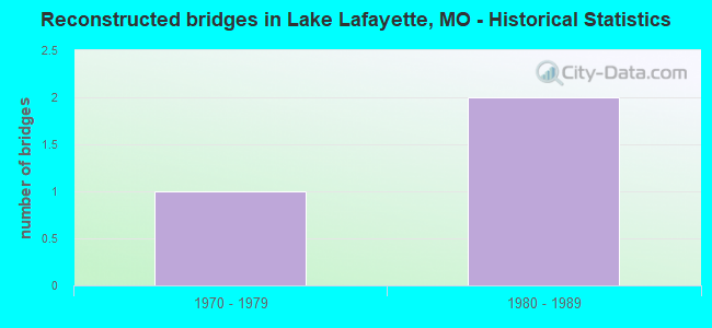 Reconstructed bridges in Lake Lafayette, MO - Historical Statistics