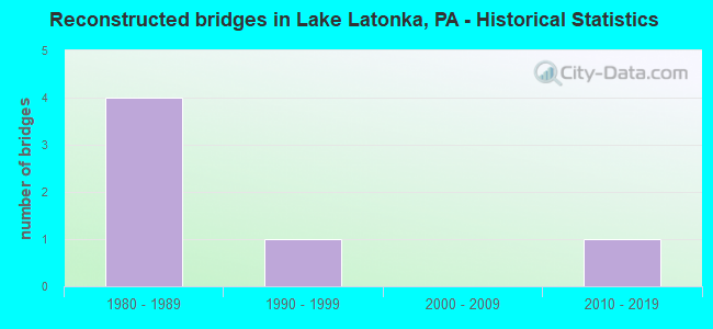 Reconstructed bridges in Lake Latonka, PA - Historical Statistics