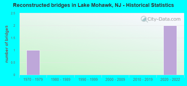 Reconstructed bridges in Lake Mohawk, NJ - Historical Statistics