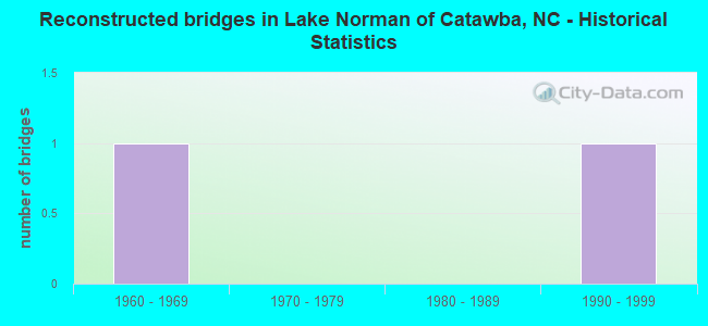 Reconstructed bridges in Lake Norman of Catawba, NC - Historical Statistics