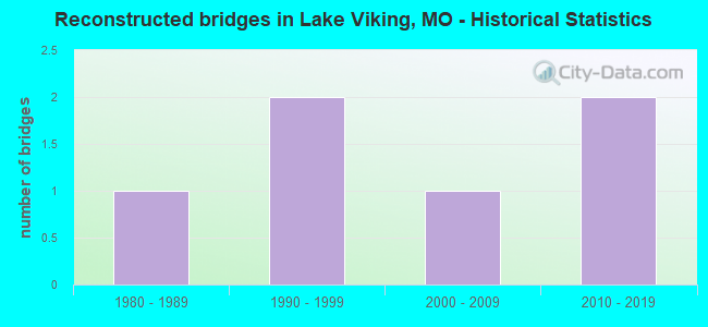 Reconstructed bridges in Lake Viking, MO - Historical Statistics