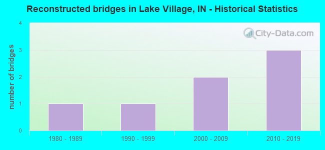 Reconstructed bridges in Lake Village, IN - Historical Statistics