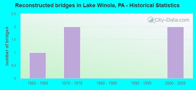 Reconstructed bridges in Lake Winola, PA - Historical Statistics
