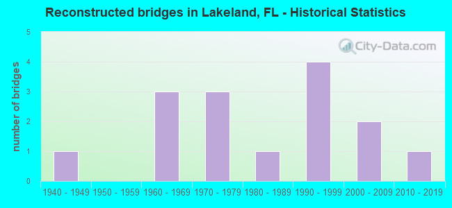 Reconstructed bridges in Lakeland, FL - Historical Statistics