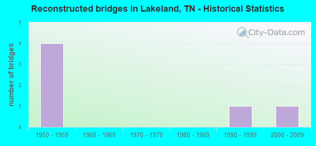 Reconstructed bridges in Lakeland, TN - Historical Statistics