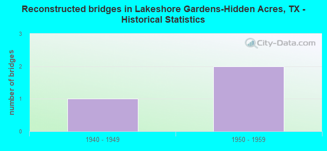 Reconstructed bridges in Lakeshore Gardens-Hidden Acres, TX - Historical Statistics