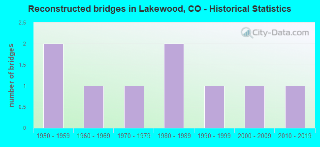 Reconstructed bridges in Lakewood, CO - Historical Statistics