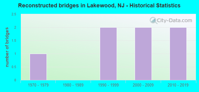 Reconstructed bridges in Lakewood, NJ - Historical Statistics