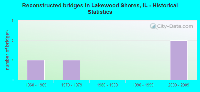 Reconstructed bridges in Lakewood Shores, IL - Historical Statistics
