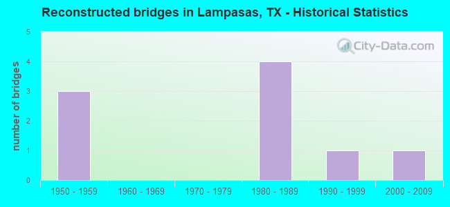 Reconstructed bridges in Lampasas, TX - Historical Statistics