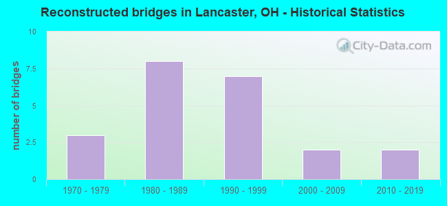 Reconstructed bridges in Lancaster, OH - Historical Statistics