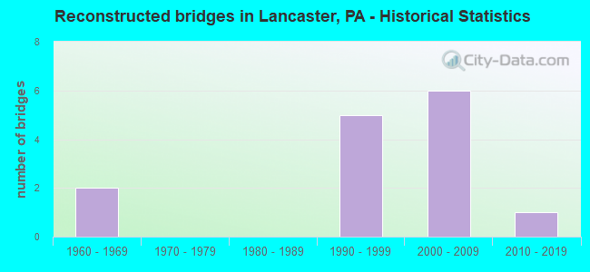 Reconstructed bridges in Lancaster, PA - Historical Statistics
