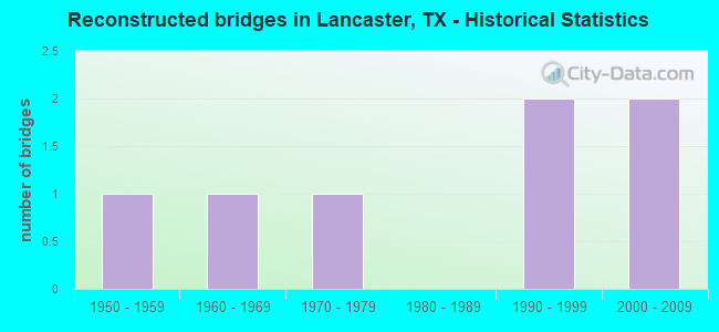 Reconstructed bridges in Lancaster, TX - Historical Statistics
