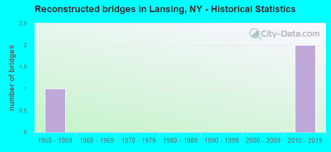 Reconstructed bridges in Lansing, NY - Historical Statistics