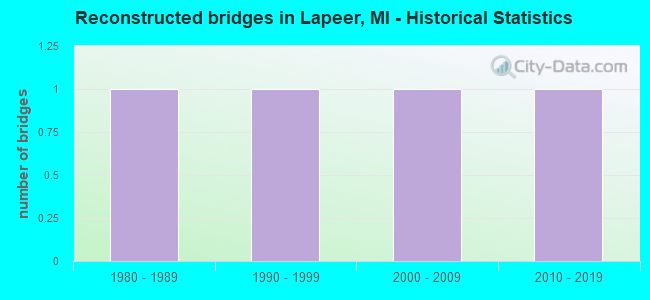 Reconstructed bridges in Lapeer, MI - Historical Statistics