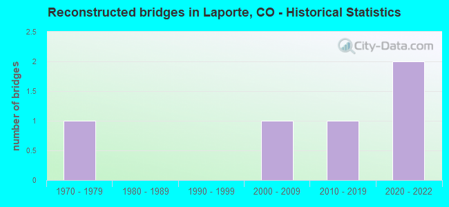 Reconstructed bridges in Laporte, CO - Historical Statistics