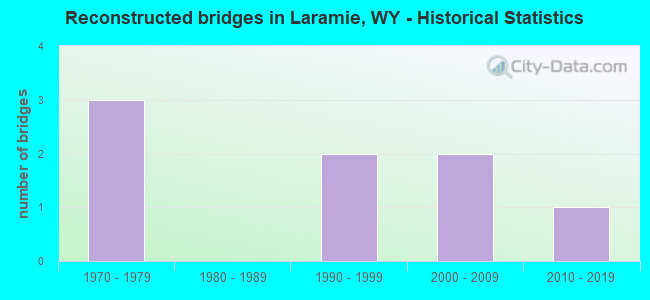 Reconstructed bridges in Laramie, WY - Historical Statistics