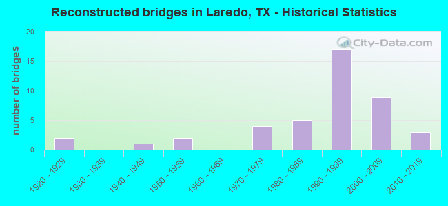 Reconstructed bridges in Laredo, TX - Historical Statistics