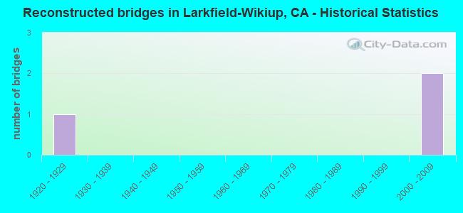 Reconstructed bridges in Larkfield-Wikiup, CA - Historical Statistics