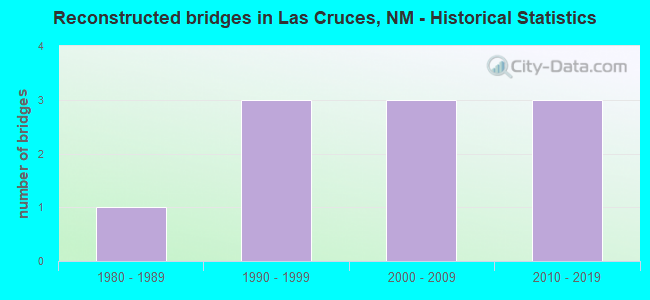 Reconstructed bridges in Las Cruces, NM - Historical Statistics