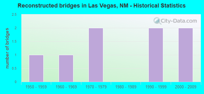 Reconstructed bridges in Las Vegas, NM - Historical Statistics
