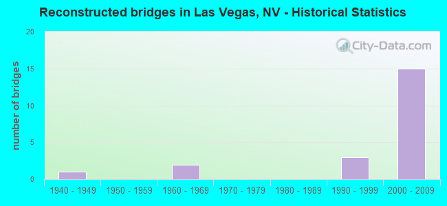 Reconstructed bridges in Las Vegas, NV - Historical Statistics