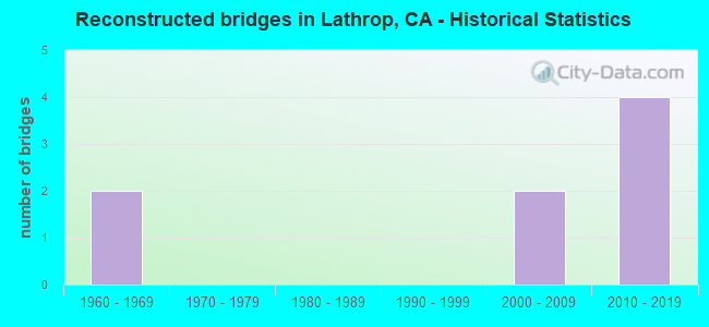 Reconstructed bridges in Lathrop, CA - Historical Statistics