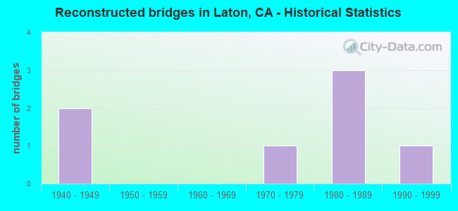 Reconstructed bridges in Laton, CA - Historical Statistics