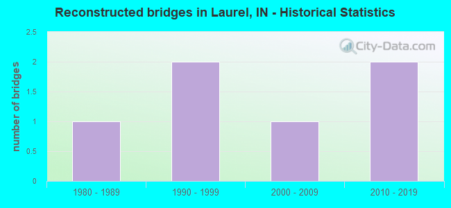 Reconstructed bridges in Laurel, IN - Historical Statistics