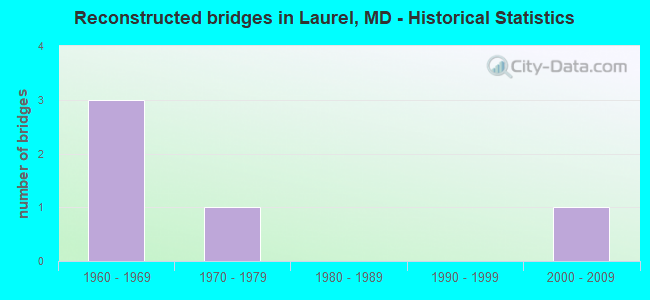Reconstructed bridges in Laurel, MD - Historical Statistics