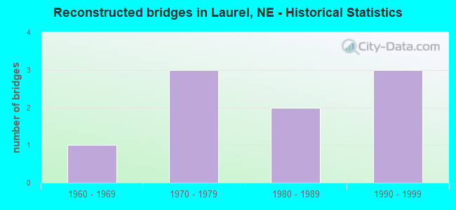 Reconstructed bridges in Laurel, NE - Historical Statistics