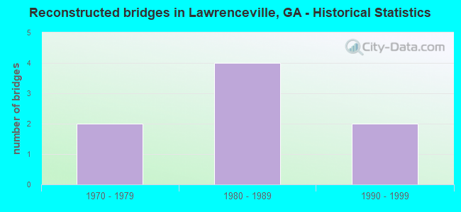 Reconstructed bridges in Lawrenceville, GA - Historical Statistics