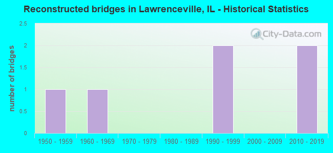 Reconstructed bridges in Lawrenceville, IL - Historical Statistics