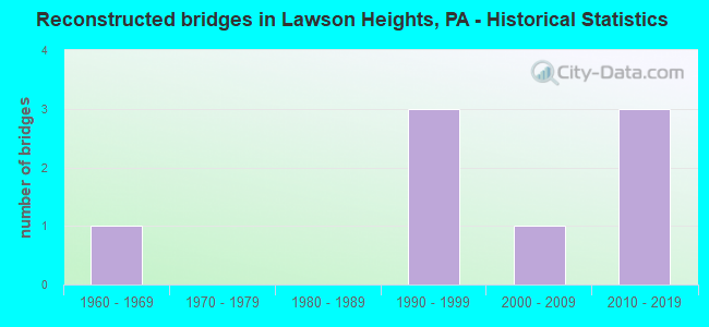 Reconstructed bridges in Lawson Heights, PA - Historical Statistics