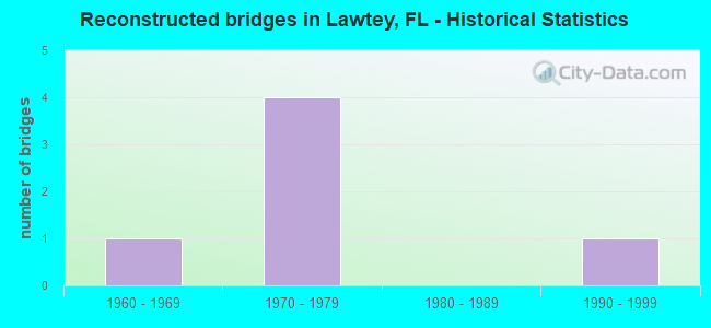 Reconstructed bridges in Lawtey, FL - Historical Statistics