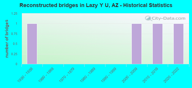 Reconstructed bridges in Lazy Y U, AZ - Historical Statistics