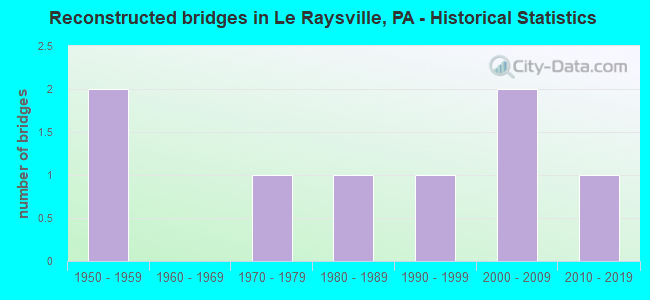 Reconstructed bridges in Le Raysville, PA - Historical Statistics