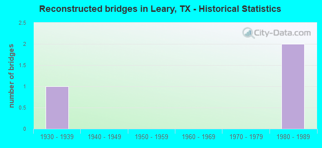 Reconstructed bridges in Leary, TX - Historical Statistics