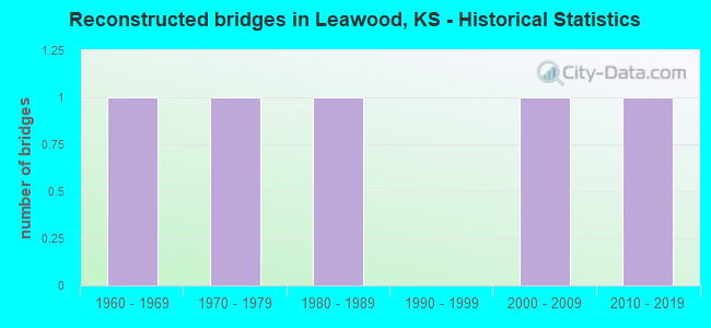 Reconstructed bridges in Leawood, KS - Historical Statistics