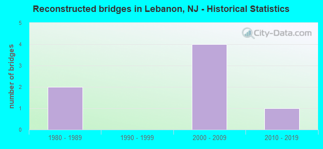 Reconstructed bridges in Lebanon, NJ - Historical Statistics