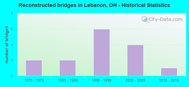Reconstructed bridges in Lebanon, OH - Historical Statistics