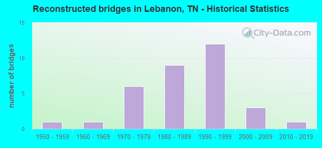 Reconstructed bridges in Lebanon, TN - Historical Statistics