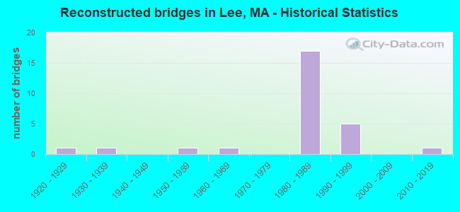 Reconstructed bridges in Lee, MA - Historical Statistics