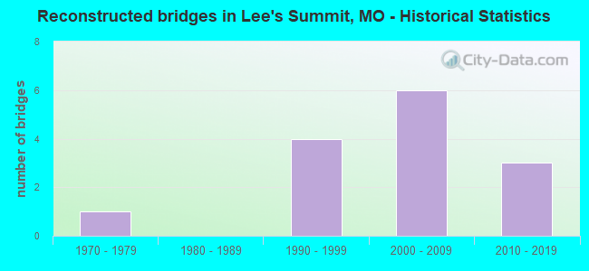 Reconstructed bridges in Lee's Summit, MO - Historical Statistics