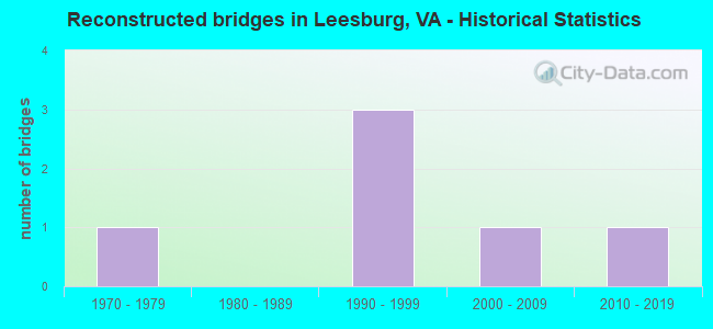 Reconstructed bridges in Leesburg, VA - Historical Statistics