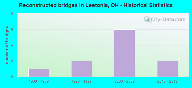 Reconstructed bridges in Leetonia, OH - Historical Statistics